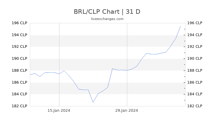 BRL/CLP Chart
