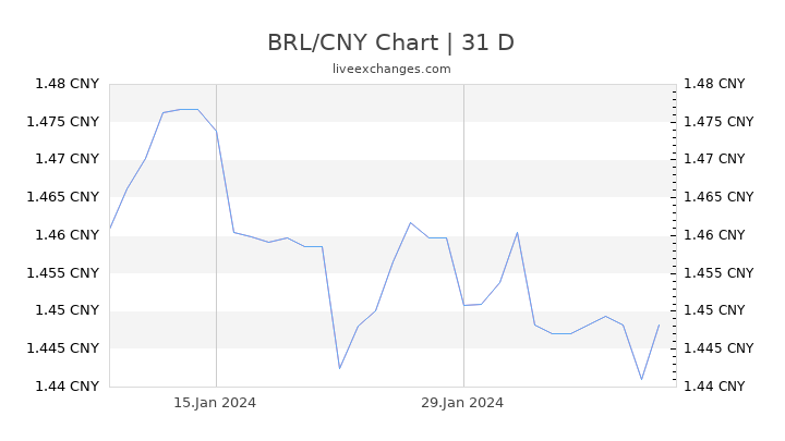BRL/CNY Chart