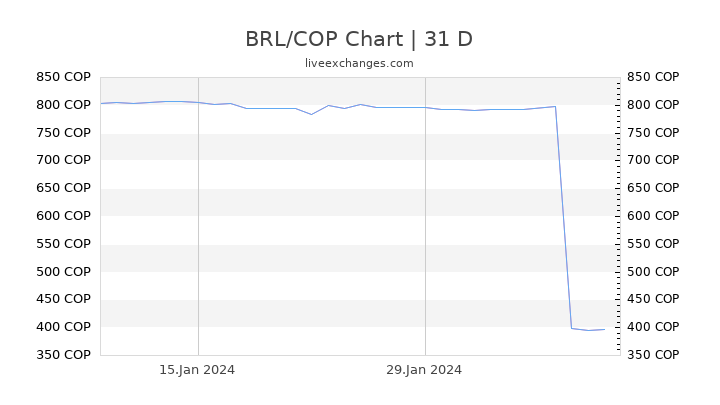 BRL/COP Chart