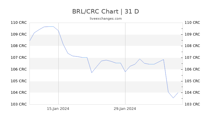 BRL/CRC Chart