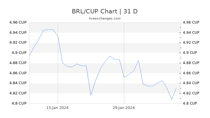BRL/CUP Chart