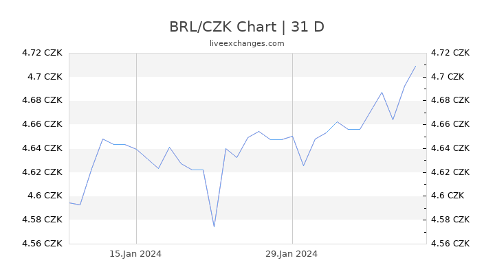 BRL/CZK Chart