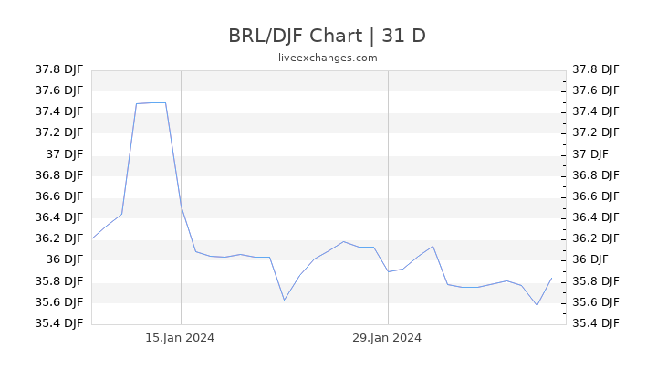 BRL/DJF Chart