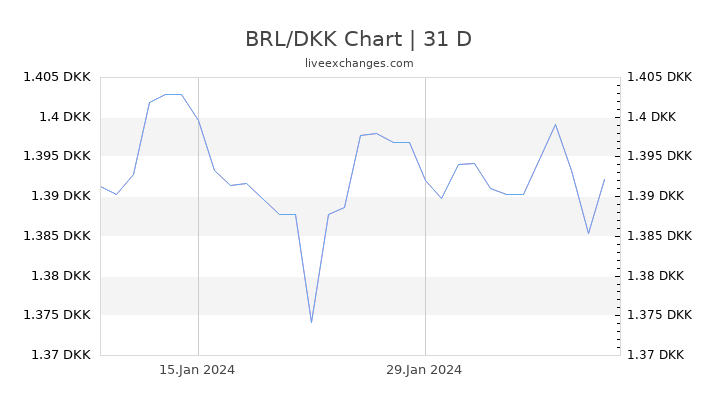 BRL/DKK Chart