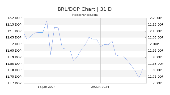 BRL/DOP Chart