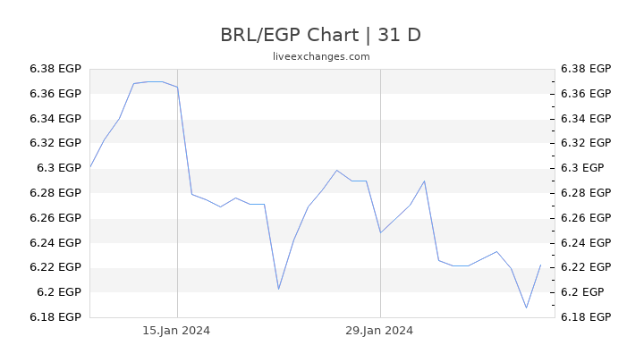 BRL/EGP Chart