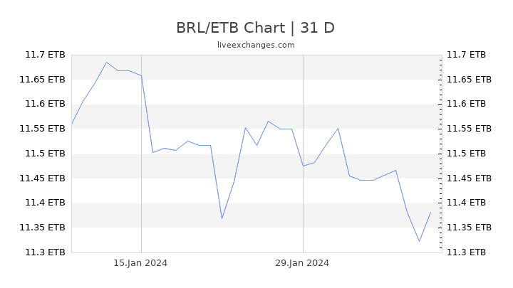 BRL/ETB Chart