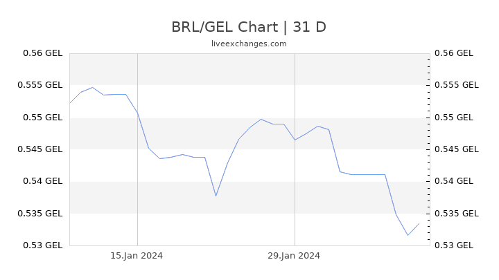 BRL/GEL Chart