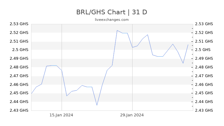 BRL/GHS Chart