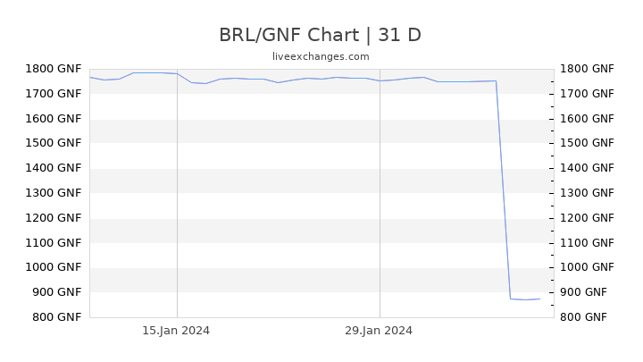 BRL/GNF Chart