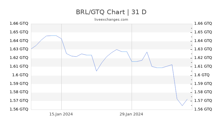 BRL/GTQ Chart