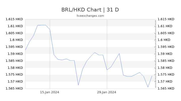 BRL/HKD Chart