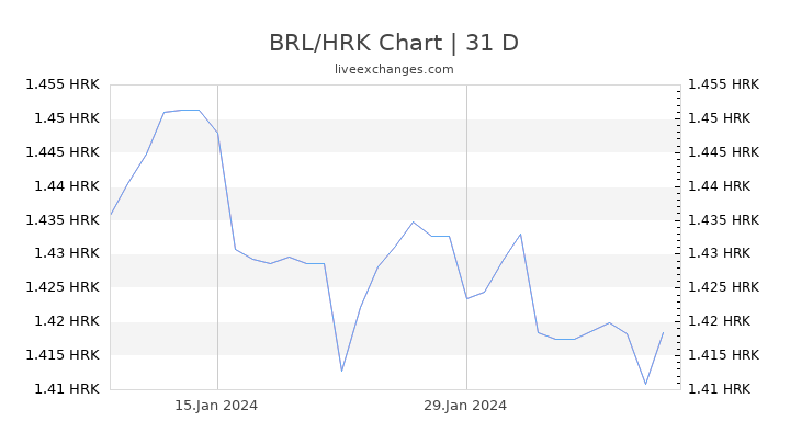 BRL/HRK Chart