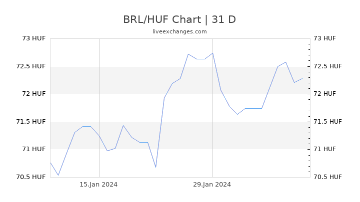 BRL/HUF Chart