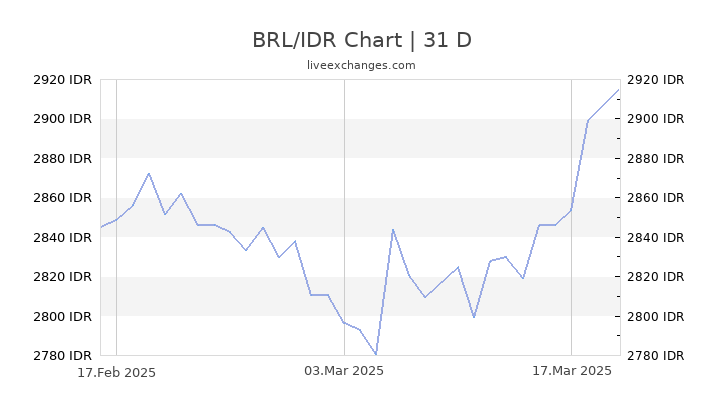 BRL/IDR Chart