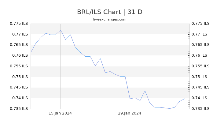 BRL/ILS Chart