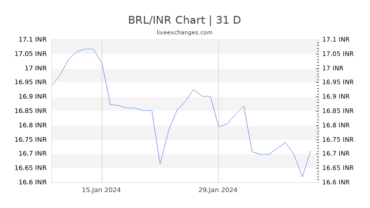 BRL/INR Chart