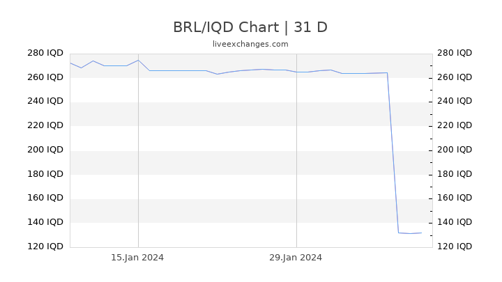 BRL/IQD Chart