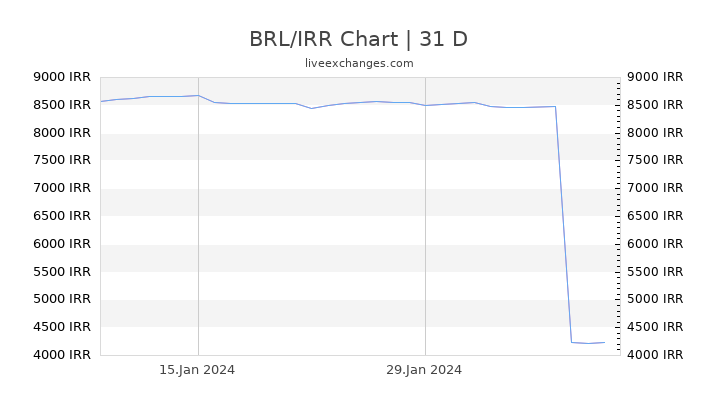 BRL/IRR Chart
