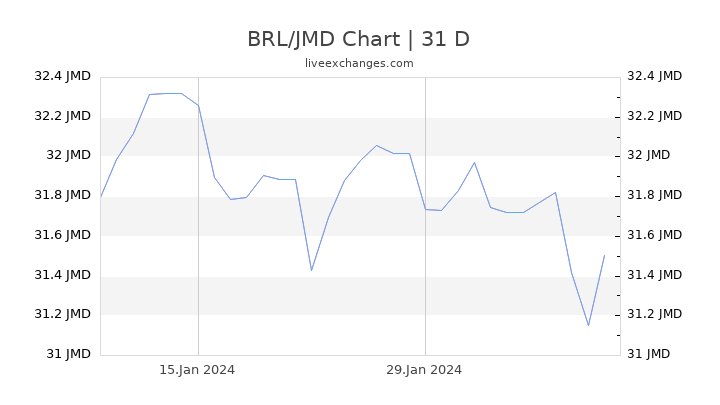 BRL/JMD Chart