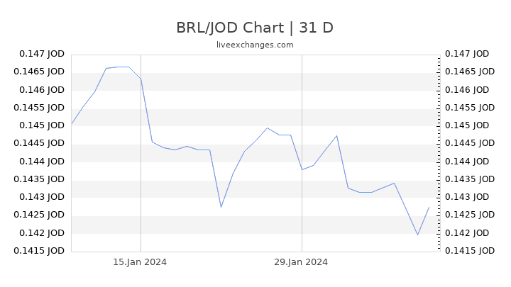 BRL/JOD Chart