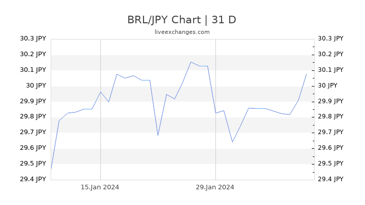 BRL/JPY Chart