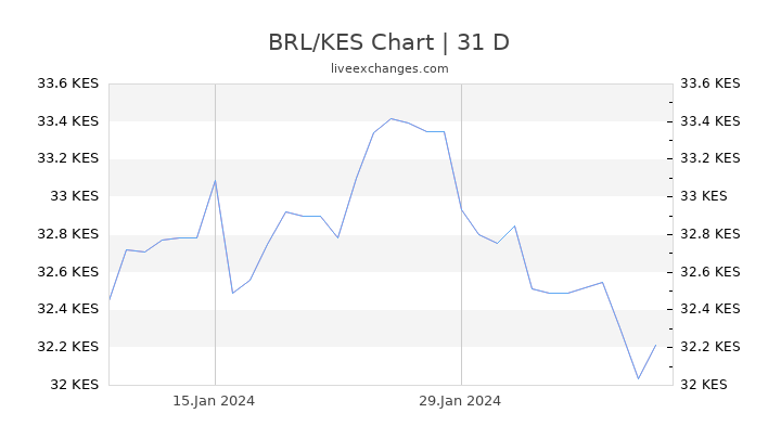 BRL/KES Chart