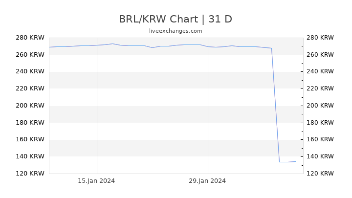 BRL/KRW Chart