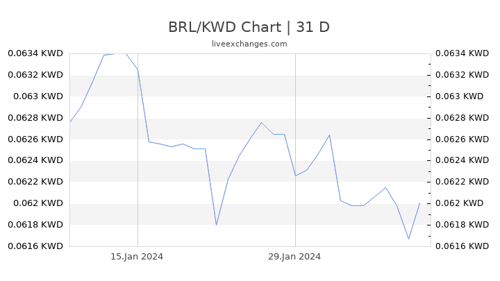 BRL/KWD Chart