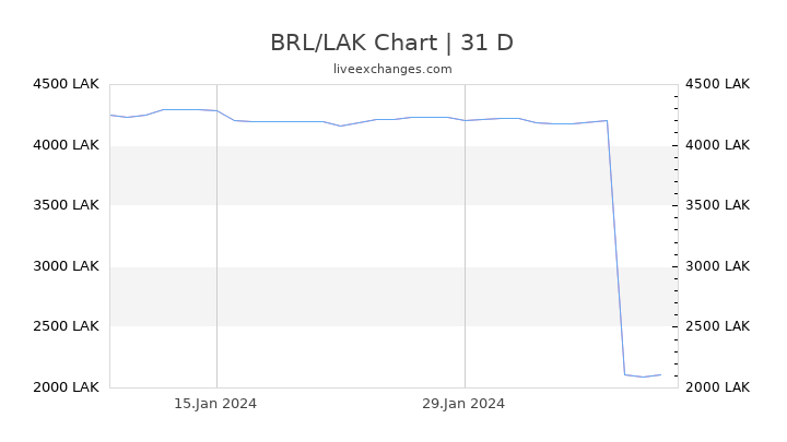 BRL/LAK Chart