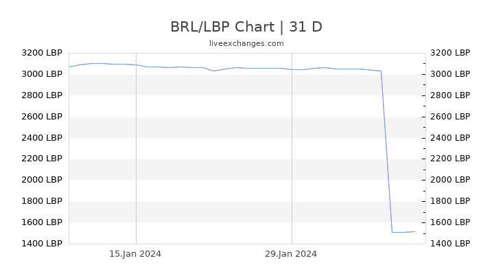 BRL/LBP Chart