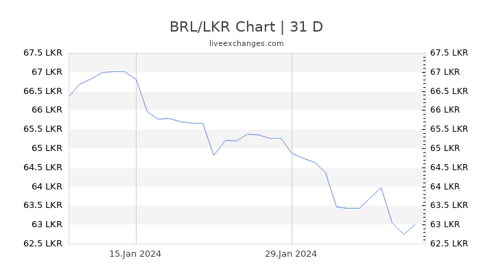 BRL/LKR Chart