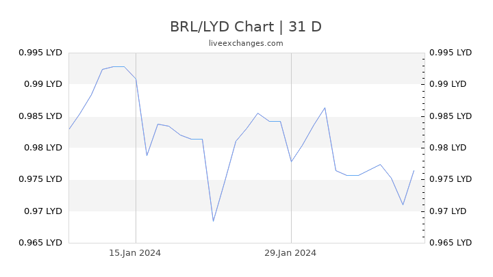 BRL/LYD Chart