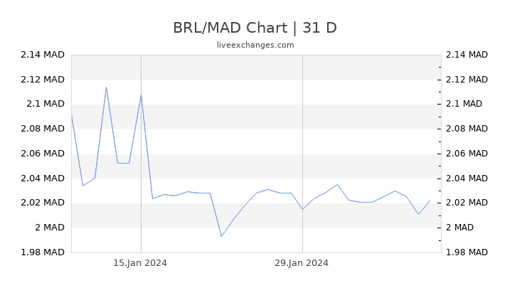 BRL/MAD Chart