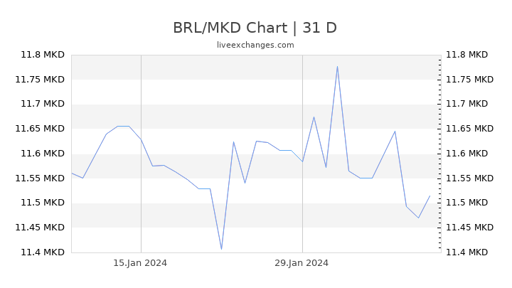 BRL/MKD Chart