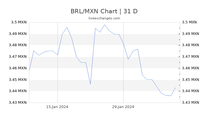 BRL/MXN Chart