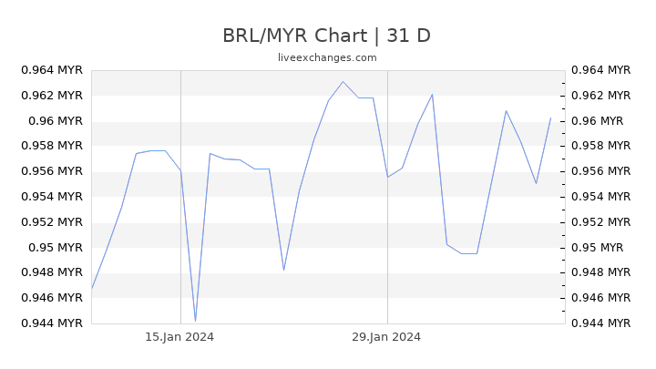 BRL/MYR Chart