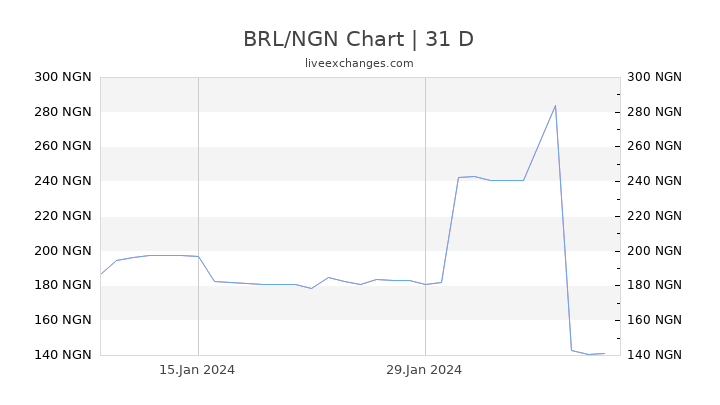 BRL/NGN Chart