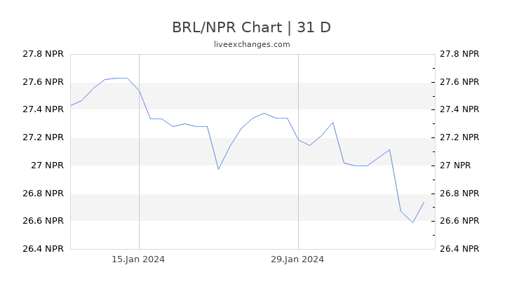 BRL/NPR Chart