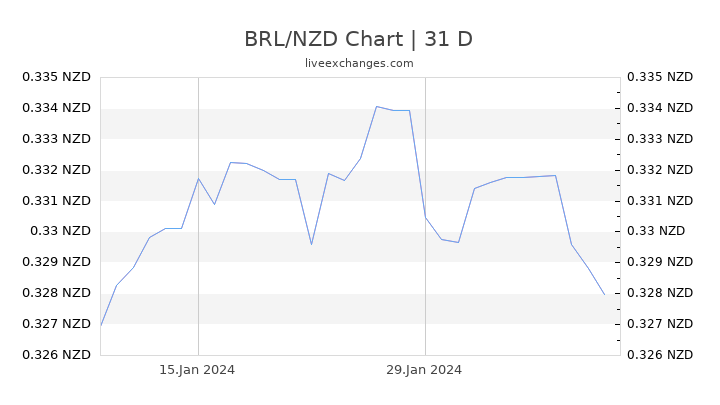BRL/NZD Chart