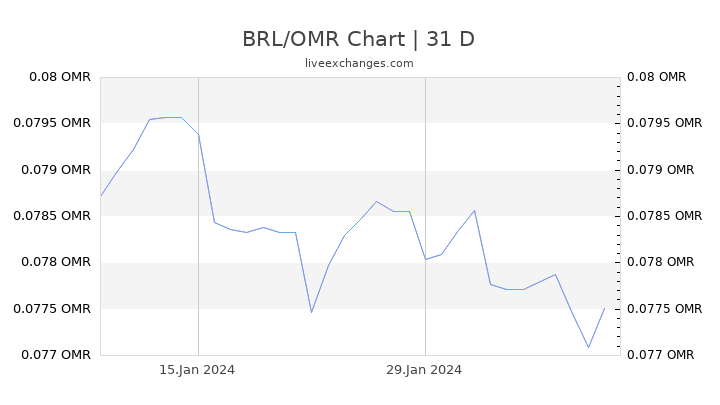 BRL/OMR Chart