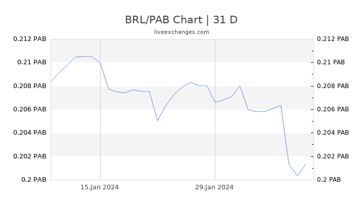 BRL/PAB Chart