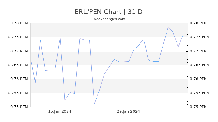 BRL/PEN Chart