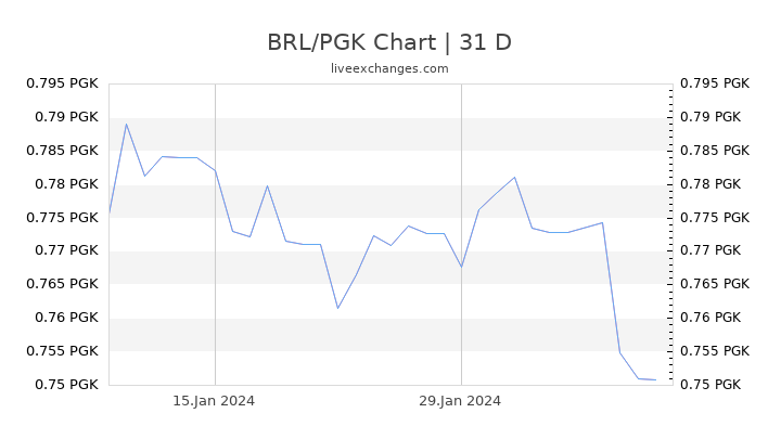 BRL/PGK Chart
