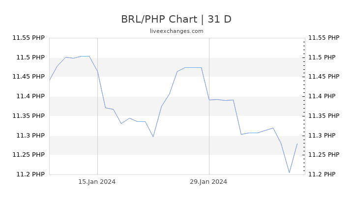 BRL/PHP Chart