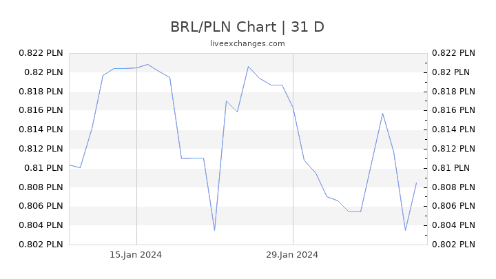 BRL/PLN Chart