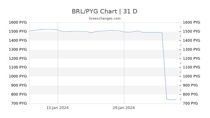 BRL/PYG Chart