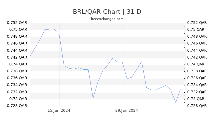 BRL/QAR Chart