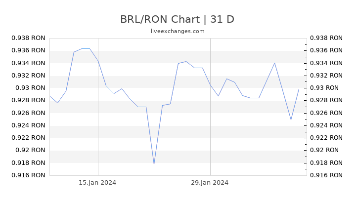 BRL/RON Chart