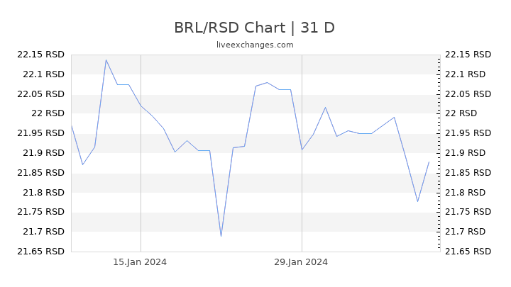 BRL/RSD Chart